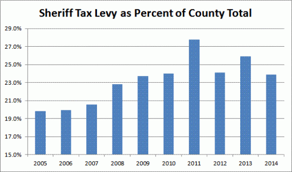 Sheriff Tax Levy